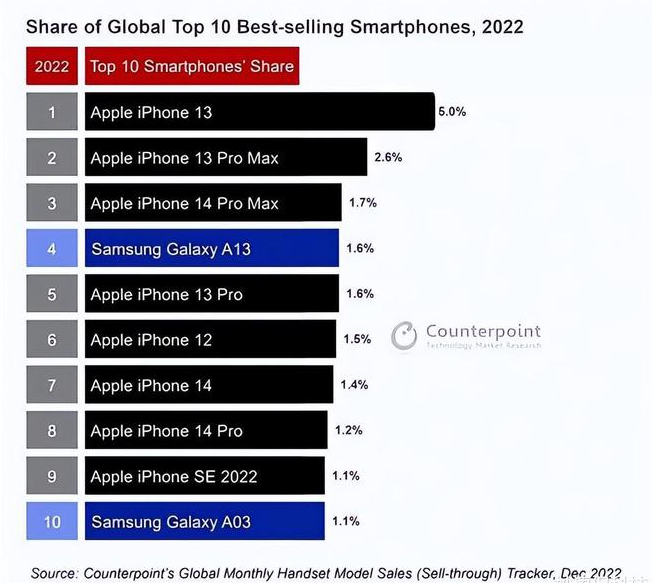 凤城苹果维修分享:为什么iPhone14的销量不如iPhone13? 