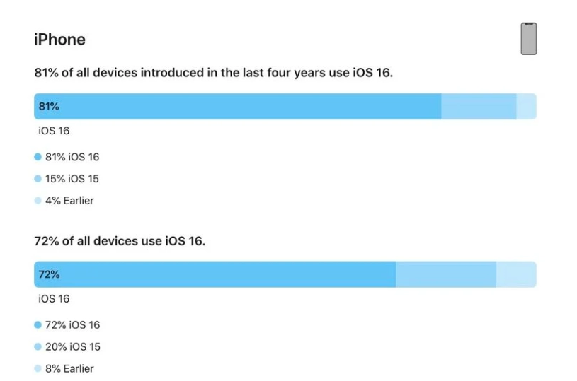 凤城苹果手机维修分享iOS 16 / iPadOS 16 安装率 