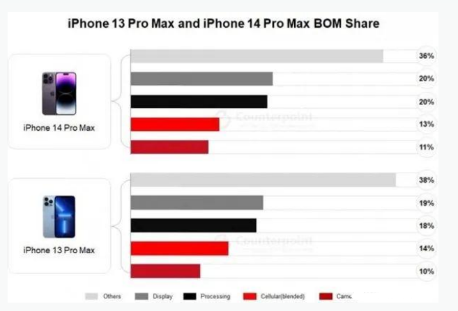 凤城苹果手机维修分享iPhone 14 Pro的成本和利润 