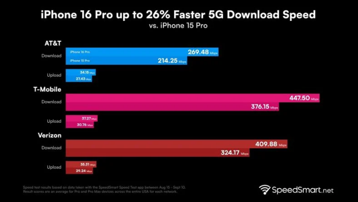 凤城苹果手机维修分享iPhone 16 Pro 系列的 5G 速度 