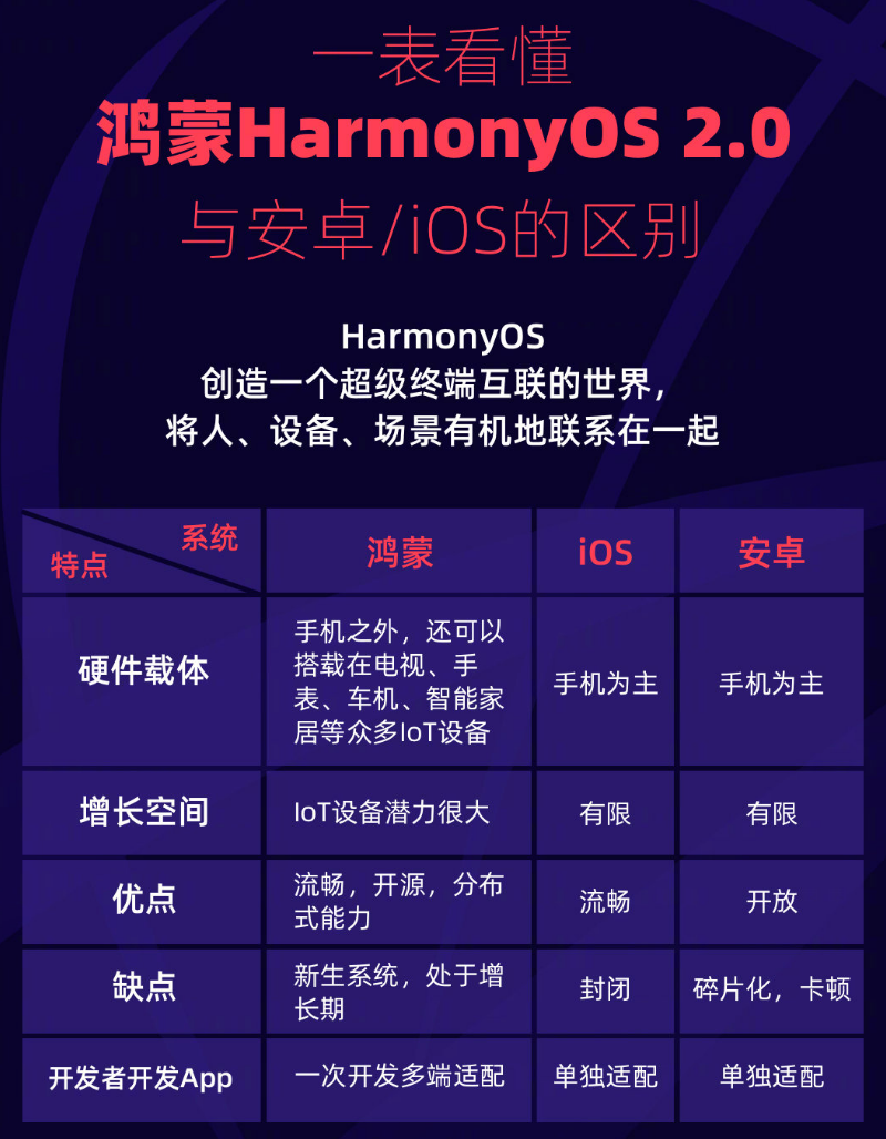 凤城苹果手机维修分享华为鸿蒙 OS 与安卓以及 iOS 都有什么区别 