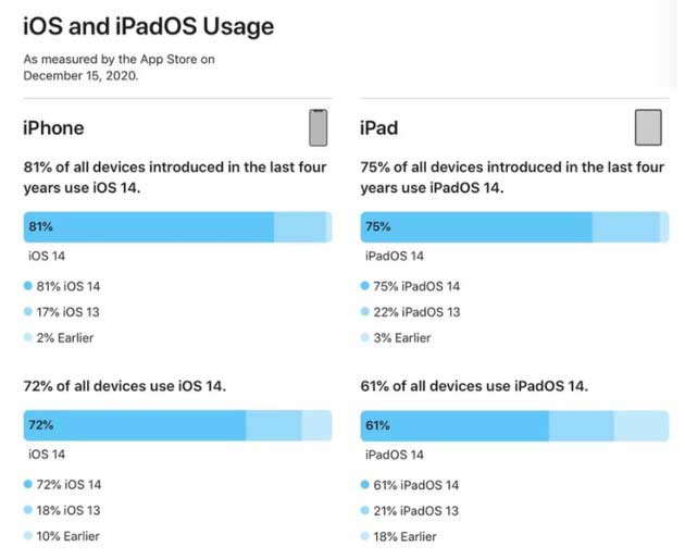 凤城苹果手机维修分享有多少用户更新了 iOS 14 