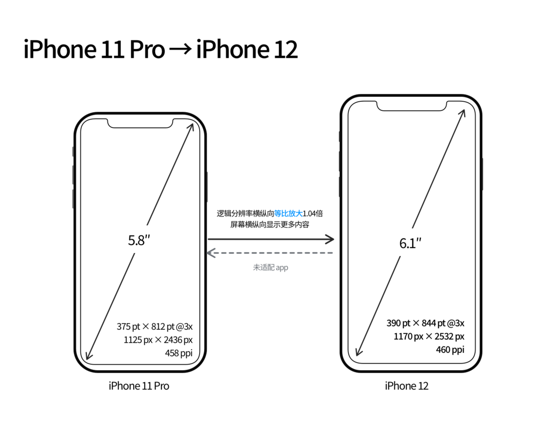 凤城苹果手机维修分享iPhone 12 mini 和 iPhone 12 Pro 的尺寸变化会改变显示内容吗 