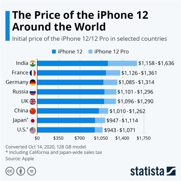 凤城苹果手机维修分享哪个购买iPhone 12/12 Pro更便宜 